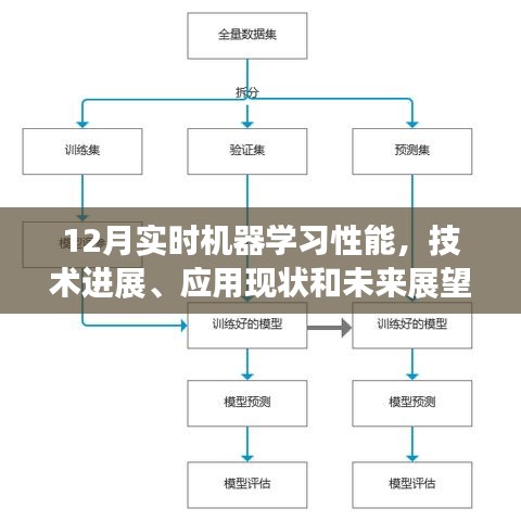 12月机器学习性能概览,技术进展、现状与未来展望