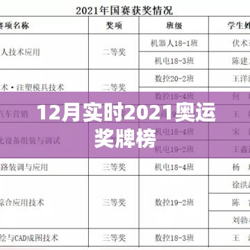 2021年奥运会奖牌榜实时更新（12月版）