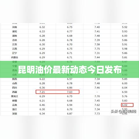 昆明油价最新动态今日发布