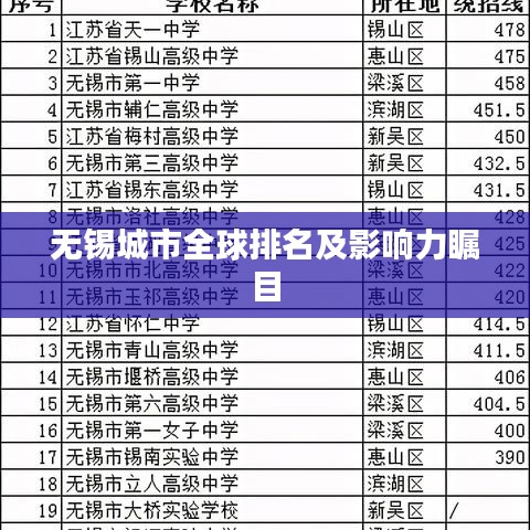 无锡城市全球排名及影响力瞩目